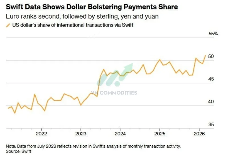 thị trường vĩ m&ocirc;: Theo Bloomberg, tỷ trọng USD trong giao dịch quốc tế:  51.1% (th&aacute;ng 3)